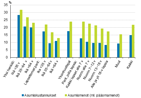 Kuvio 8. Asumiskustannukset ja -menot (%) kytettviss olevista rahatuloista kotitalouden elinvaiheen mukaan vuonna 2016, nettomriset asumiskustannukset ja -menot, mediaani 