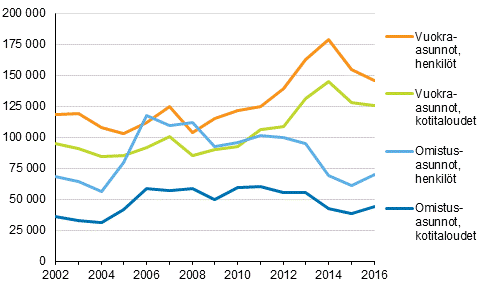 Kuvio 11. Kotitaloudet ja henkilt, joilla asumiskustannusten tulo-osuus on yli 40 %, asunnon hallintasuhteen mukaan vuosina 2002–2016