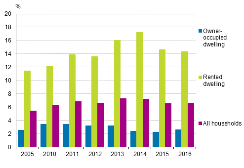 Households burdened by housing costs by form of tenure of the dwelling in 2005, 2010 to 2016, %