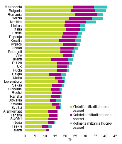 Kuvio 2. Kyhyys- tai syrjytymisriskiss elvien osuus maan vestst riskin syvyyden mukaan vuonna 2015