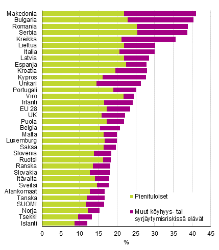 Kuvio 3. Pienituloisten ja muiden kyhyys- tai syrjytymisriskiss elvien osuus maan vestst vuonna 2015