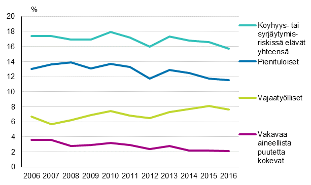 Kuvio 4. Kyhyys- tai syrjytymisriskiss elvien osuus vestst yhteens sek pienituloisten, vajaatyllisten ja vakavaa aineellista puutetta kokevien osuus vestst Suomessa vuosina 2006–2016 