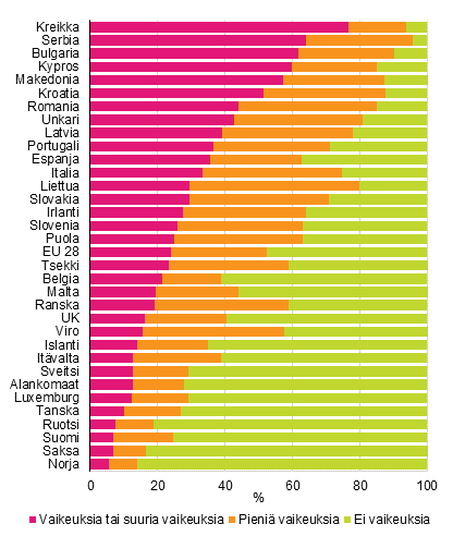 Kuvio 5. Vest kotitalouden kokeman toimeentulon mukaan vuonna 2015. Maat jrjestetty vakavia toimeentulo-ongelmia kokeneiden osuuden mukaan.