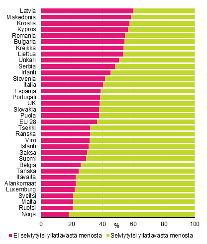 Kuvio 6. Vest kotitalouden yllttvst menosta selvimisen mukaan vuonna 2015