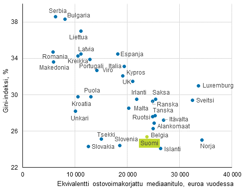 Kuvio 12. Keskimrinen ostovoimakorjattu tulotaso (mediaani) ja tuloerot (Gini-kerroin, %) Euroopan maissa 2015, ekvivalentit kytettviss olevat rahatulot (pl. myyntivoitot)