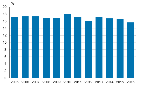  Share of persons at risk of poverty or social exclusion in Finland in 2005 to 2016 