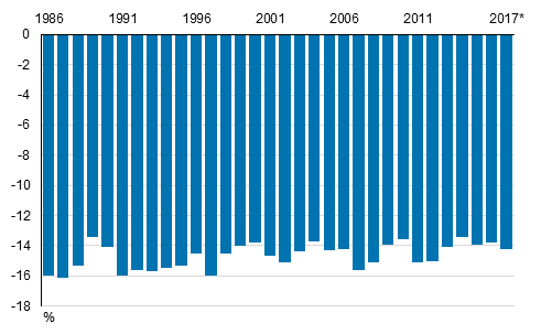 Kuvio 2. Pienituloisten mediaanitulon suhteellinen etisyys pienituloisuusrajasta vuosina 1986–2017*