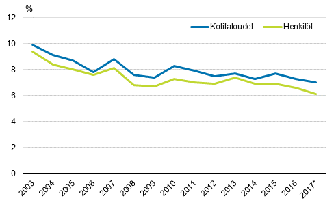 Kuvio 3. Vaikeuksia tai suuria vaikeuksia toimeentulossaan kokeneiden kotitalouksien ja niiden jsenten osuus kaikista kotitalouksista ja henkilist vuosina 2003–2017*