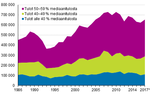 Pienituloisen vestn mr Suomessa vuosina 1986–2017*. 