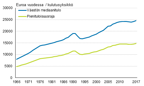 Kuvio 3. Koko vestn mediaanitulo ja siit laskettava pienituloisuusraja (60 %) vuosina 1966–2017