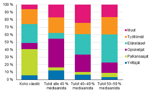 Kuvio 8. Koko vestn ja pienituloisen vestn rakenne henkiln sosioekonomisen aseman mukaan vuonna 2017