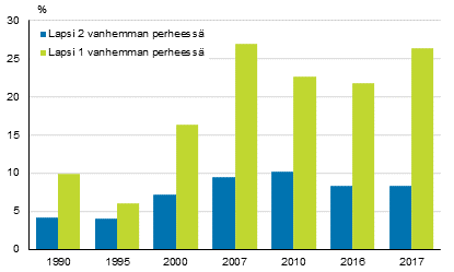 Kuvio 9. Lasten pienituloisuusasteet huoltajien lukumrn mukaan vuosina 1990–2017, prosenttia