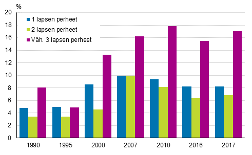 Kuvio 10. Lasten pienituloisuusasteet perheen lapsiluvun mukaan vuosina 1990–2017, prosenttia