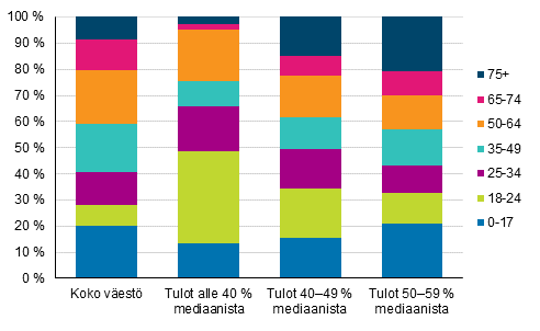 Kuvio 13. Koko vestn ja pienituloisen vestn rakenne in mukaan vuonna 2017