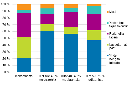 Kuvio 14. Pienituloisen vestn ja koko vestn rakenne vuonna 2017, prosenttia