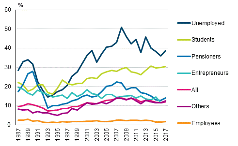 At-risk-of-poverty rates by person’s socioeconomic group 1987–2017