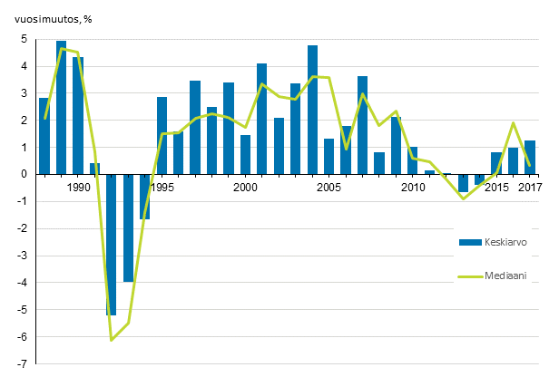 Kuvio 3. Kotitalouksien ekvivalenttien reaalitulojen vuosimuutokset vuosina 1988–2017, %