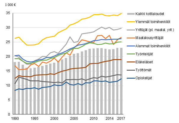 Kuvio 4. Kotitalouden ekvivalentit kytettviss olevat rahatulot kotitaloutta kohden sosioekonomisen aseman mukaan vuosina 1990–2017, mediaani vuoden 2017 hinnoin