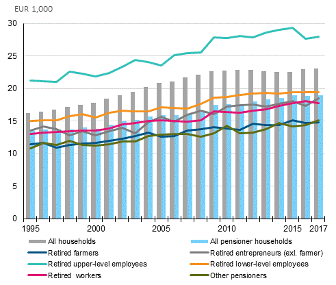 Median income of pensioner households by the reference person's socio-economic group in 1995 to 2017, EUR in 2017 money