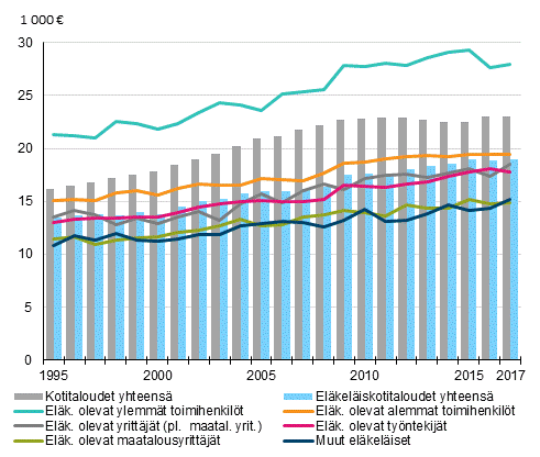 Elkeliskotitalouksien mediaanitulot viitehenkiln sosioekonomisen ryhmn mukaan vuosina 1995–2017, € vuoden 2017 rahassa