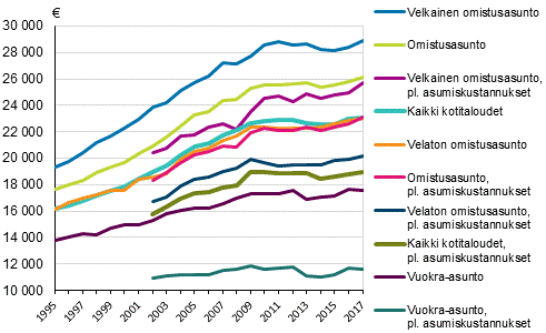 Kuvio 2. Kotitalouksien mediaanitulot asunnon hallintasuhteen mukaan vuosina 1995–2017, vuoden 2017 hinnoin