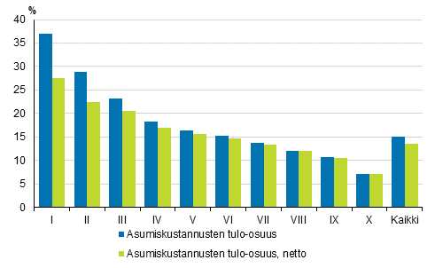 Kuvio 4. Asumiskustannukset (%) kytettviss olevista rahatuloista tulokymmenysryhmn mukaan vuonna 2017, brutto- ja nettomriset asumiskustannukset, keskiarvo