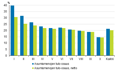 Kuvio 5. Asumismenot (%) kytettviss olevista rahatuloista tulokymmenysryhmn mukaan vuonna 2017, brutto- ja nettomriset asumismenot, keskiarvo