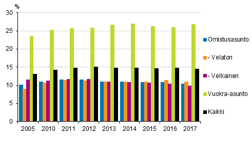 Kuvio 6. Asumiskustannukset (%) kytettviss olevista rahatuloista asunnon hallintasuhteen mukaan vuosina 2005, 2010–2017, nettomriset asumiskustannukset, mediaani