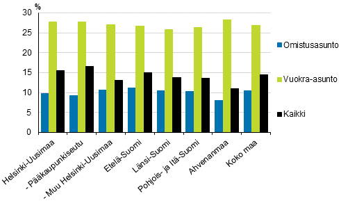 Kuvio 7. Asumiskustannukset (%) kytettviss olevista rahatuloista suuralueen ja asunnon hallintasuhteen mukaan vuonna 2017, nettomriset asumiskustannukset, mediaani