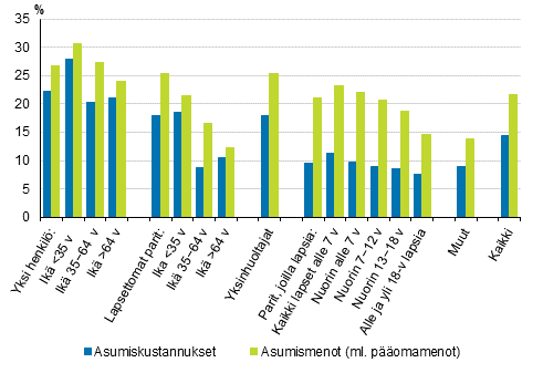 Kuvio 8. Asumiskustannukset ja -menot (%) kytettviss olevista rahatuloista kotitalouden elinvaiheen mukaan vuonna 2017, nettomriset asumiskustannukset ja -menot, mediaani 