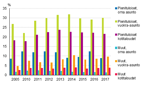 Kuvio 12. Kotitaloudet (%), joilla asumiskustannusten tulo-osuus on yli 40%, pienituloisista ja muista kotitalouksista asunnon hallintasuhteen mukaan vuosina 2005, 2010–2017