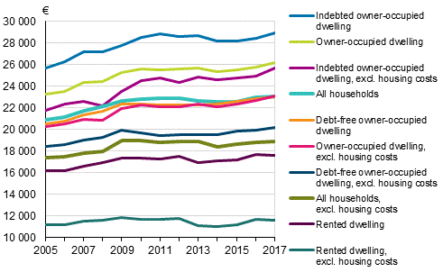 Households’ median income according to form of tenure of the dwelling in 2005 to 2017, at 2017 prices