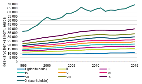 Kuvio 2. Reaalinen tulotaso tulokymmenyksittin 1995–2018, ekvivalentit tulot, keskiarvo henke kohti