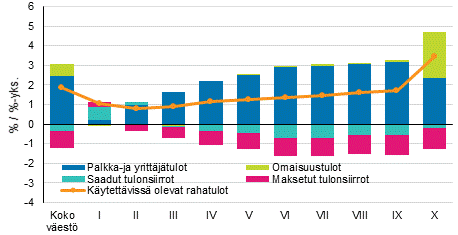 Kuvio 3. Kytettviss olevien rahatulojen reaalinen muutos (%) ja tulolajien vaikutus muutokseen (%-yksikk) 2017–2018