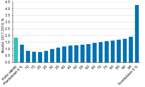 Kuvio 4. Reaalitulojen muutokset fraktiiliryhmittin (%) 2017–2018, pieni- ja suurituloisin 5 % eroteltuna