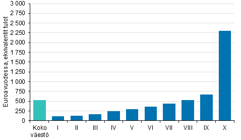 Kuvio 5. Kytettviss olevien rahatulojen muutos (euroa/henkil) tulokymmenyksittin 2017–2018