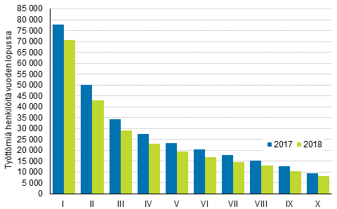 Kuvio 6. Vuoden lopussa tyttmn olleet henkilt tulokymmenyksittin 2017 ja 2018