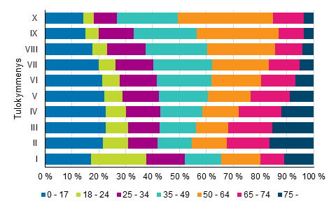 Kuvio 7. Tulokymmenysten rakenne henkiln in mukaan vuonna 2018 (% henkilist)