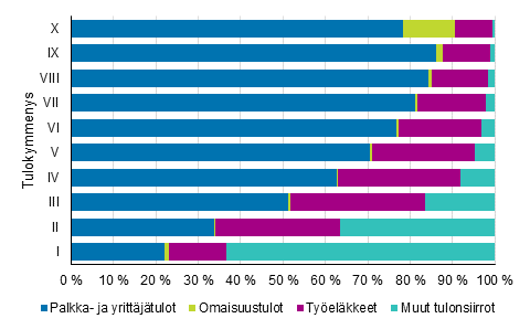 Kuvio 8. Tulokymmenysten rakenne asuntokunnan pasiallisen tulolhteen mukaan vuonna 2018 (% henkilist)