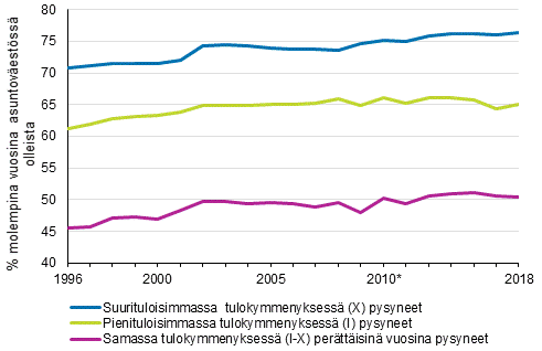 Kuvio 9. Samassa tulokymmenyksess sek pieni- ja suurituloisimmassa kymmenyksess perttisin vuosina pysyneiden osuus, %.