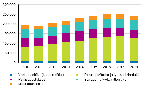 Kuvio 10. Kokonaan perusturvan varassa olevat henkilt asuntokunnan pasiallisen tulolhteen mukaan 2010–2018