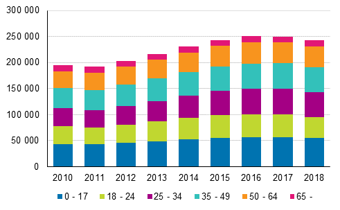 Kuvio 11. Kokonaan perusturvan varassa olevat henkilt in mukaan 2010–2018