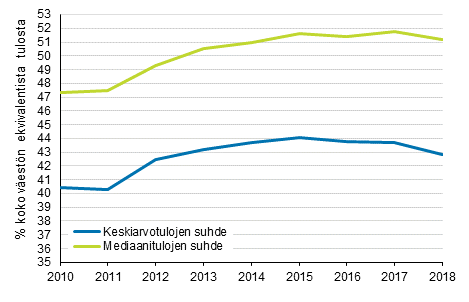 Kuvio 12. Kokonaan perusturvan varassa olleiden keskitulojen suhde (%) koko asuntovestn keskituloihin 2010–2018