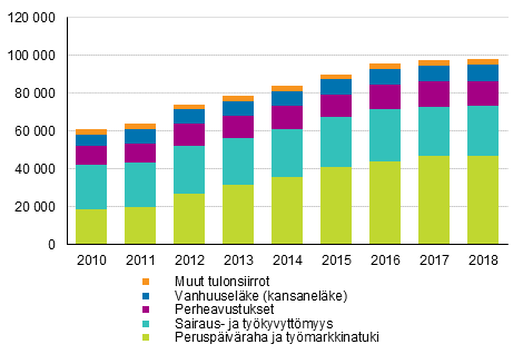 Kuvio 13. Pitkittyneesti kokonaan perusturvan varassa olevat henkilt asuntokunnan pasiallisen tulolhteen mukaan 2010–2018