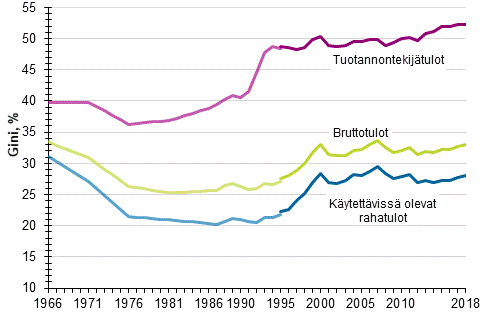 Kuvio 14. Tuotannontekijtulojen, bruttotulojen ja kytettviss olevien rahatulojen Gini-kertoimet (%) 1966–2018