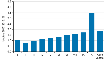 Keskimristen reaalitulojen muutos (%) tulokymmenyksittin vuodesta 2017 vuoteen 2018