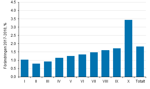 Frndring (%) av genomsnittliga realinkomster efter inkomstdecil frn r 2017 till r 2018