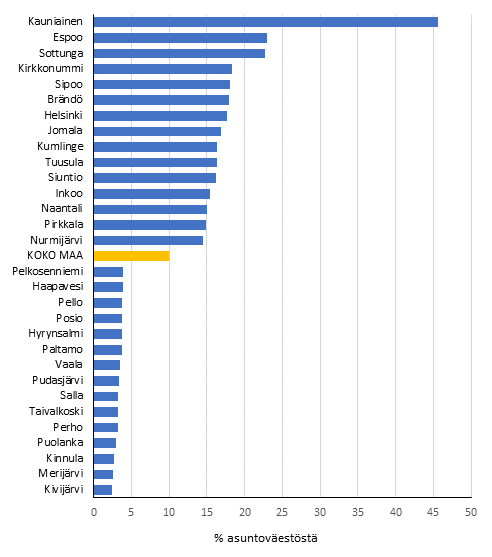 Kuvio 3. Suurituloisimpaan tulokymmenykseen sijoittunut vest vuonna 2018. Viisitoista korkeimman ja matalimman osuuden kuntaa