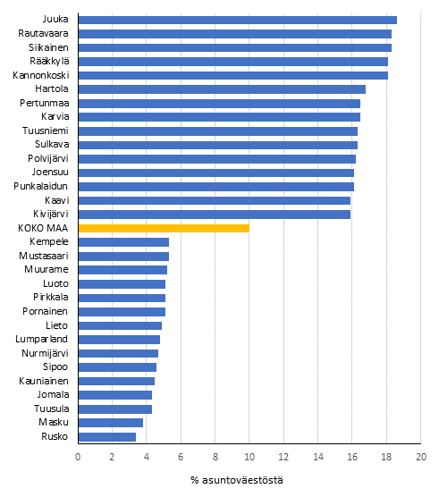 Kuvio 4. Pienituloisimpaan tulokymmenykseen sijoittunut vest vuonna 2018. Viisitoista korkeimman ja matalimman osuuden kuntaa