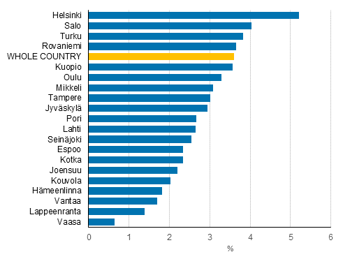 Changes (%) in real income of household-dwelling units in 2014 to 2018, 20 municipalities with the largest population